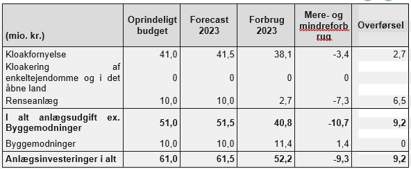 Tabel med overblik over overførsler fra 2023 til 2024